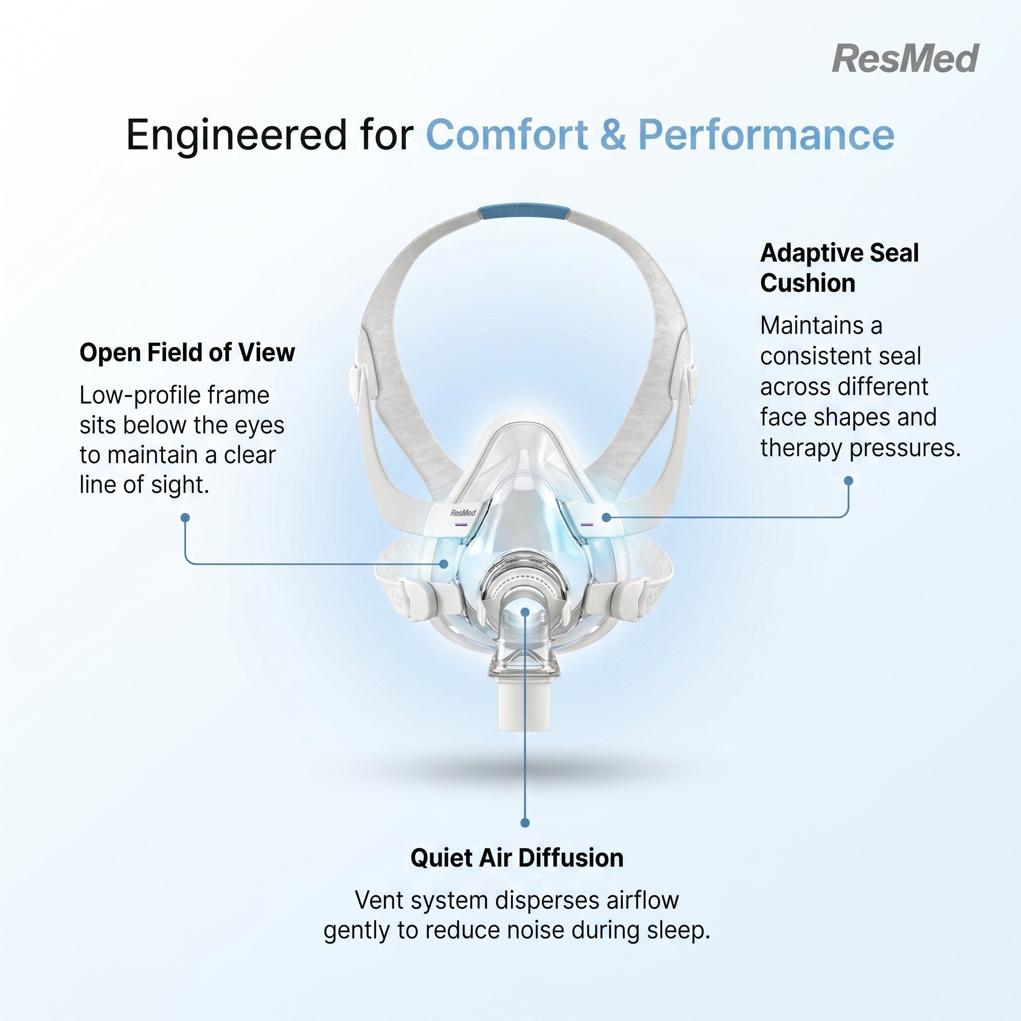 ResMed AirFit F20 Full Face Mask with Headgear